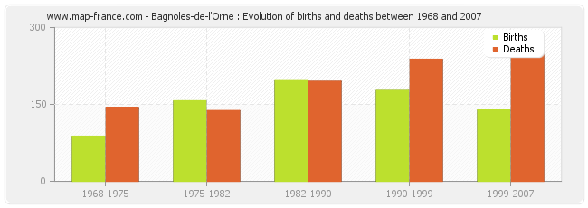 Bagnoles-de-l'Orne : Evolution of births and deaths between 1968 and 2007