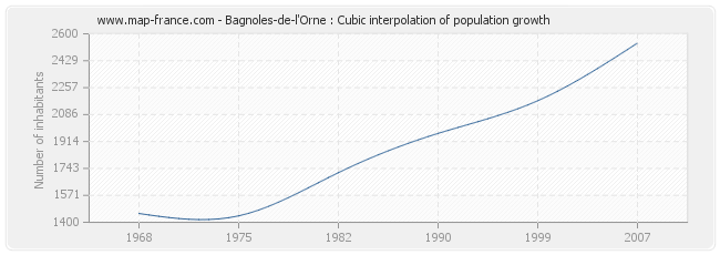 Bagnoles-de-l'Orne : Cubic interpolation of population growth