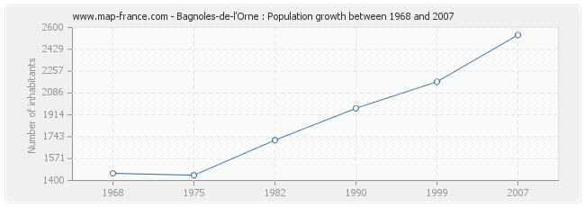 Population Bagnoles-de-l'Orne