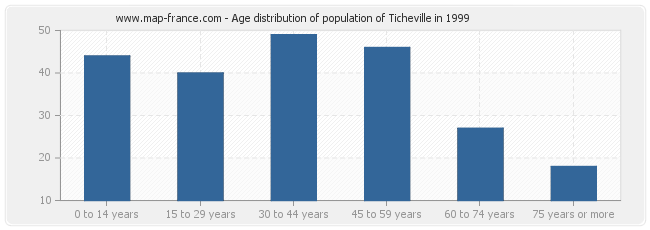 Age distribution of population of Ticheville in 1999