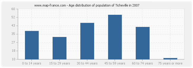 Age distribution of population of Ticheville in 2007