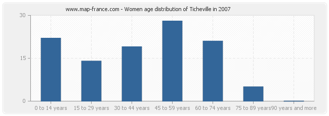 Women age distribution of Ticheville in 2007