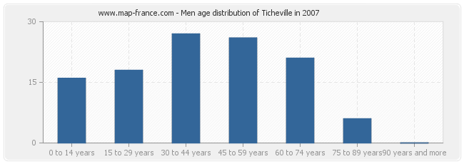 Men age distribution of Ticheville in 2007