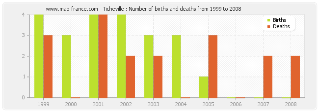 Ticheville : Number of births and deaths from 1999 to 2008