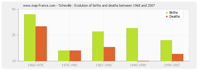 Ticheville : Evolution of births and deaths between 1968 and 2007