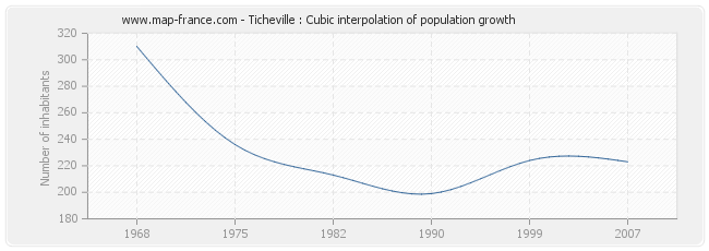 Ticheville : Cubic interpolation of population growth