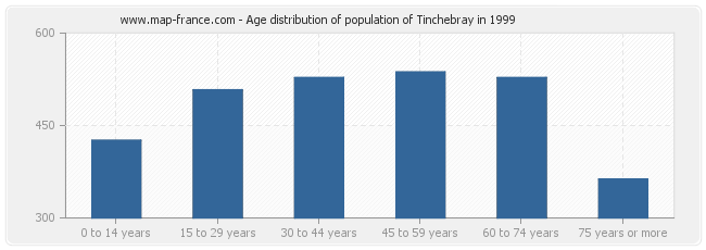 Age distribution of population of Tinchebray in 1999