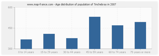 Age distribution of population of Tinchebray in 2007