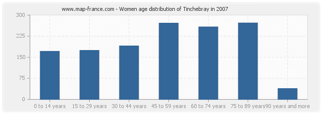 Women age distribution of Tinchebray in 2007