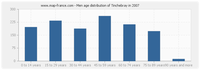 Men age distribution of Tinchebray in 2007