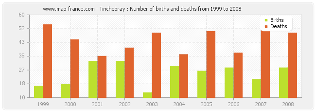 Tinchebray : Number of births and deaths from 1999 to 2008