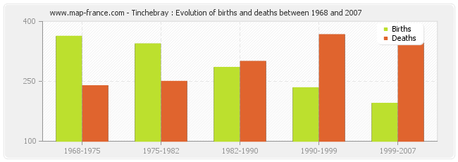 Tinchebray : Evolution of births and deaths between 1968 and 2007
