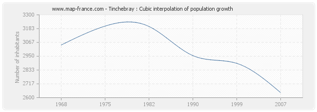 Tinchebray : Cubic interpolation of population growth