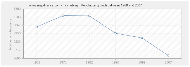 Population Tinchebray
