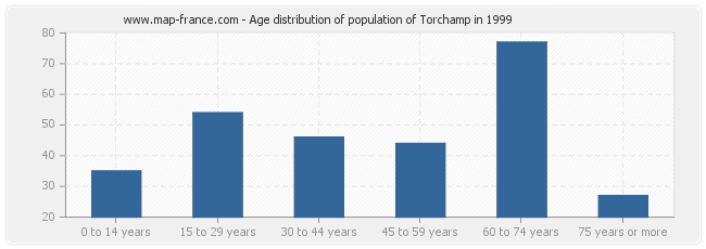 Age distribution of population of Torchamp in 1999
