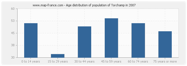 Age distribution of population of Torchamp in 2007