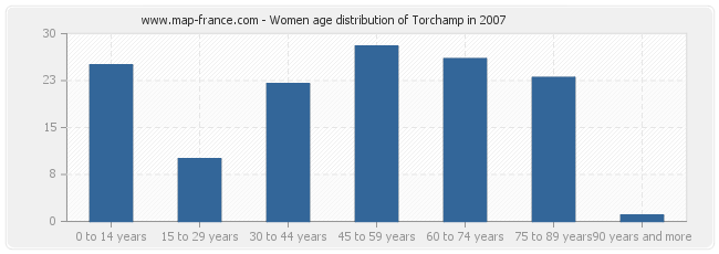 Women age distribution of Torchamp in 2007
