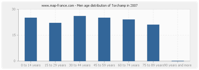 Men age distribution of Torchamp in 2007