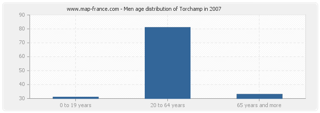 Men age distribution of Torchamp in 2007