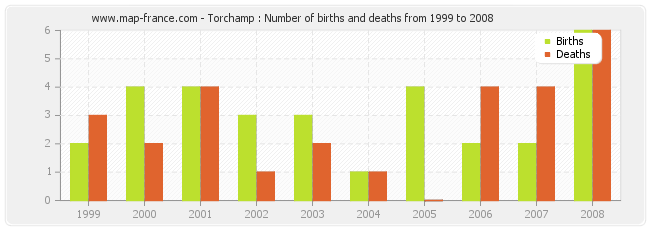 Torchamp : Number of births and deaths from 1999 to 2008