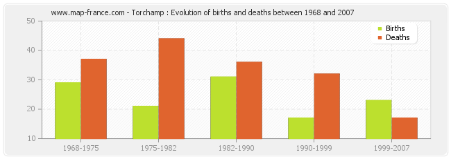 Torchamp : Evolution of births and deaths between 1968 and 2007