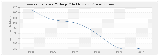 Torchamp : Cubic interpolation of population growth