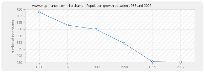 Population Torchamp