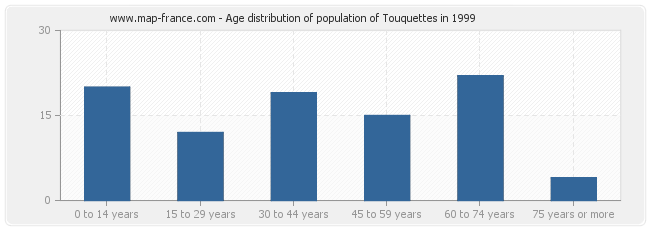 Age distribution of population of Touquettes in 1999