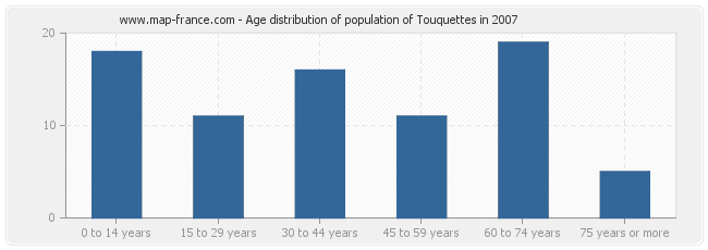Age distribution of population of Touquettes in 2007