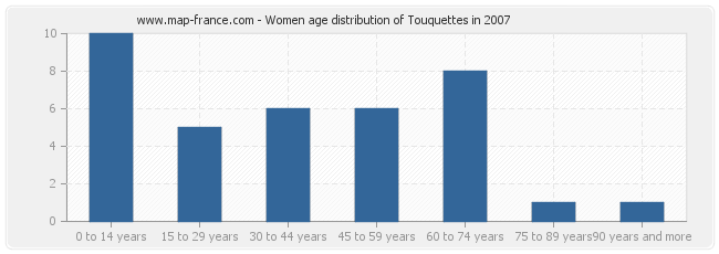 Women age distribution of Touquettes in 2007