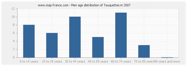 Men age distribution of Touquettes in 2007