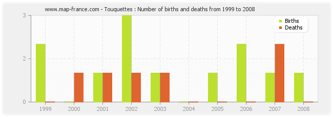 Touquettes : Number of births and deaths from 1999 to 2008