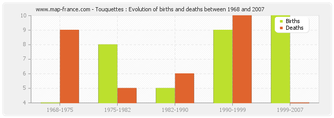 Touquettes : Evolution of births and deaths between 1968 and 2007