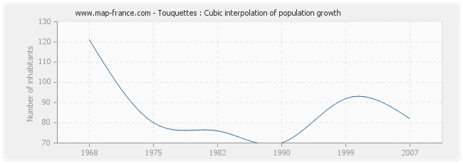 Touquettes : Cubic interpolation of population growth