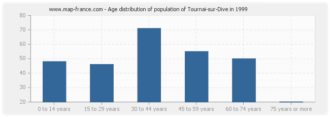 Age distribution of population of Tournai-sur-Dive in 1999