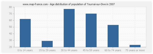 Age distribution of population of Tournai-sur-Dive in 2007