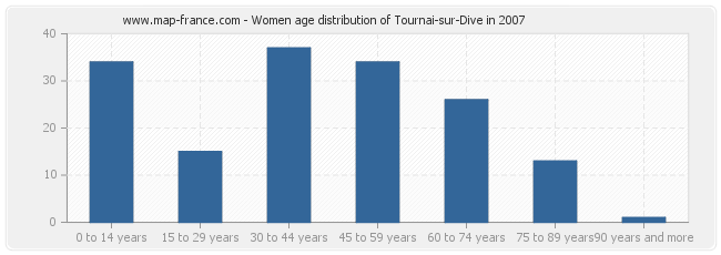 Women age distribution of Tournai-sur-Dive in 2007