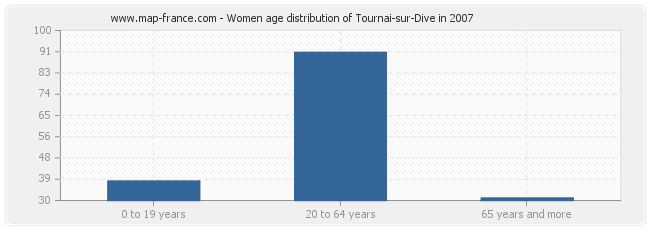Women age distribution of Tournai-sur-Dive in 2007