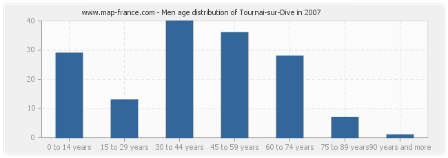 Men age distribution of Tournai-sur-Dive in 2007