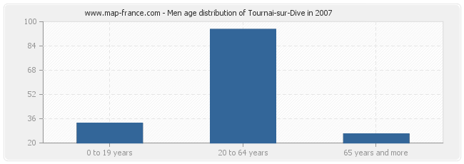Men age distribution of Tournai-sur-Dive in 2007