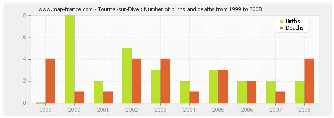 Tournai-sur-Dive : Number of births and deaths from 1999 to 2008