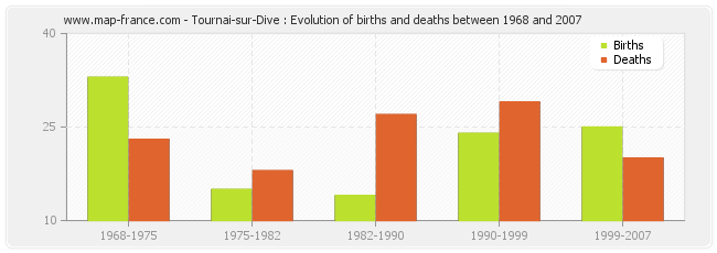 Tournai-sur-Dive : Evolution of births and deaths between 1968 and 2007