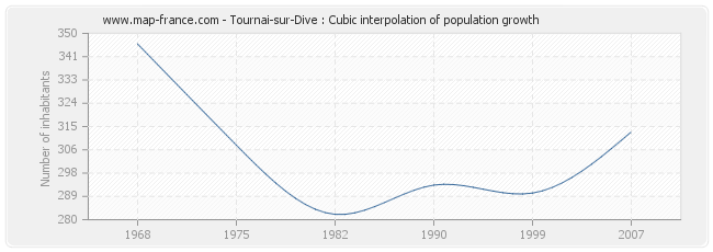 Tournai-sur-Dive : Cubic interpolation of population growth