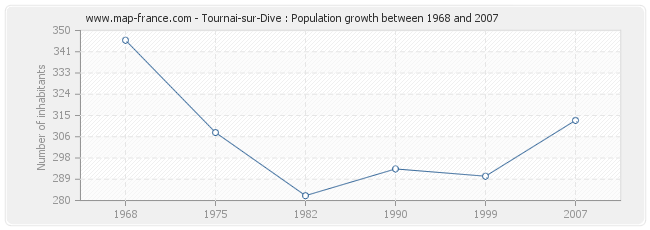 Population Tournai-sur-Dive