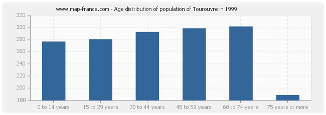 Age distribution of population of Tourouvre in 1999