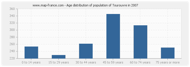 Age distribution of population of Tourouvre in 2007