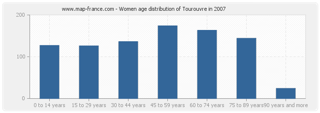 Women age distribution of Tourouvre in 2007