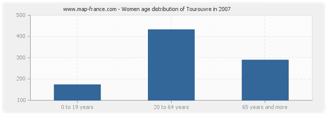 Women age distribution of Tourouvre in 2007