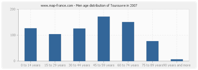 Men age distribution of Tourouvre in 2007