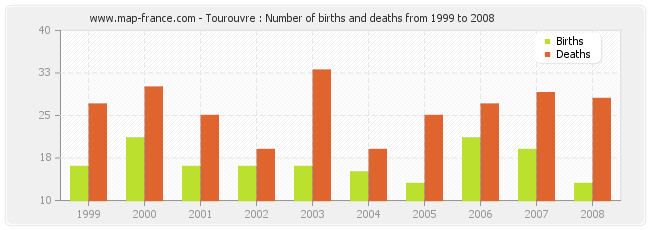 Tourouvre : Number of births and deaths from 1999 to 2008